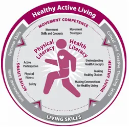 Healthy Living Chart for PE Assessment