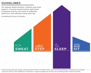 Sweat Step Sleep Sit Pyramid