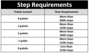 Step Requirements Chart