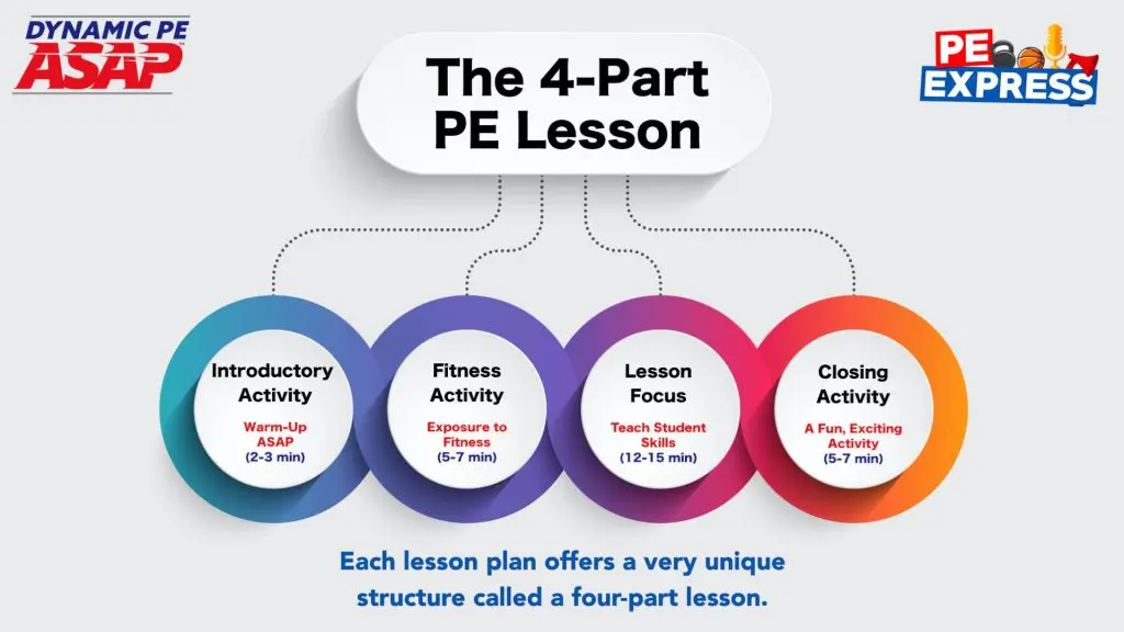 96 The 4 Part Lesson Plan subs